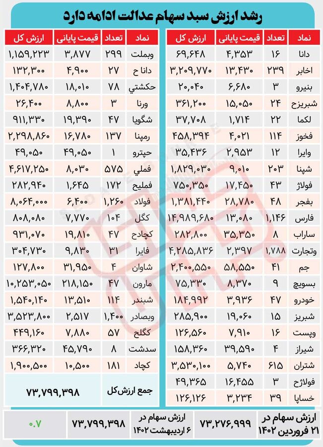 وضعیت پرتفوی سهام عدالت در هفته ای که گذشت 