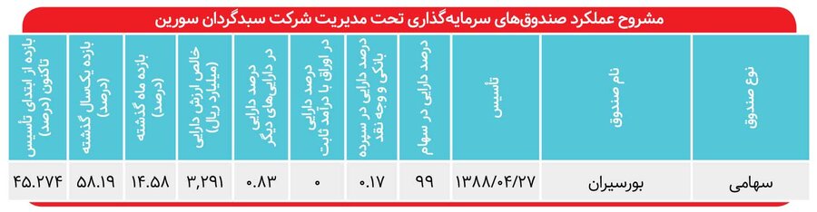 بازده ۵۵ درصدی «بورسیران» در سال ۱۴۰۱