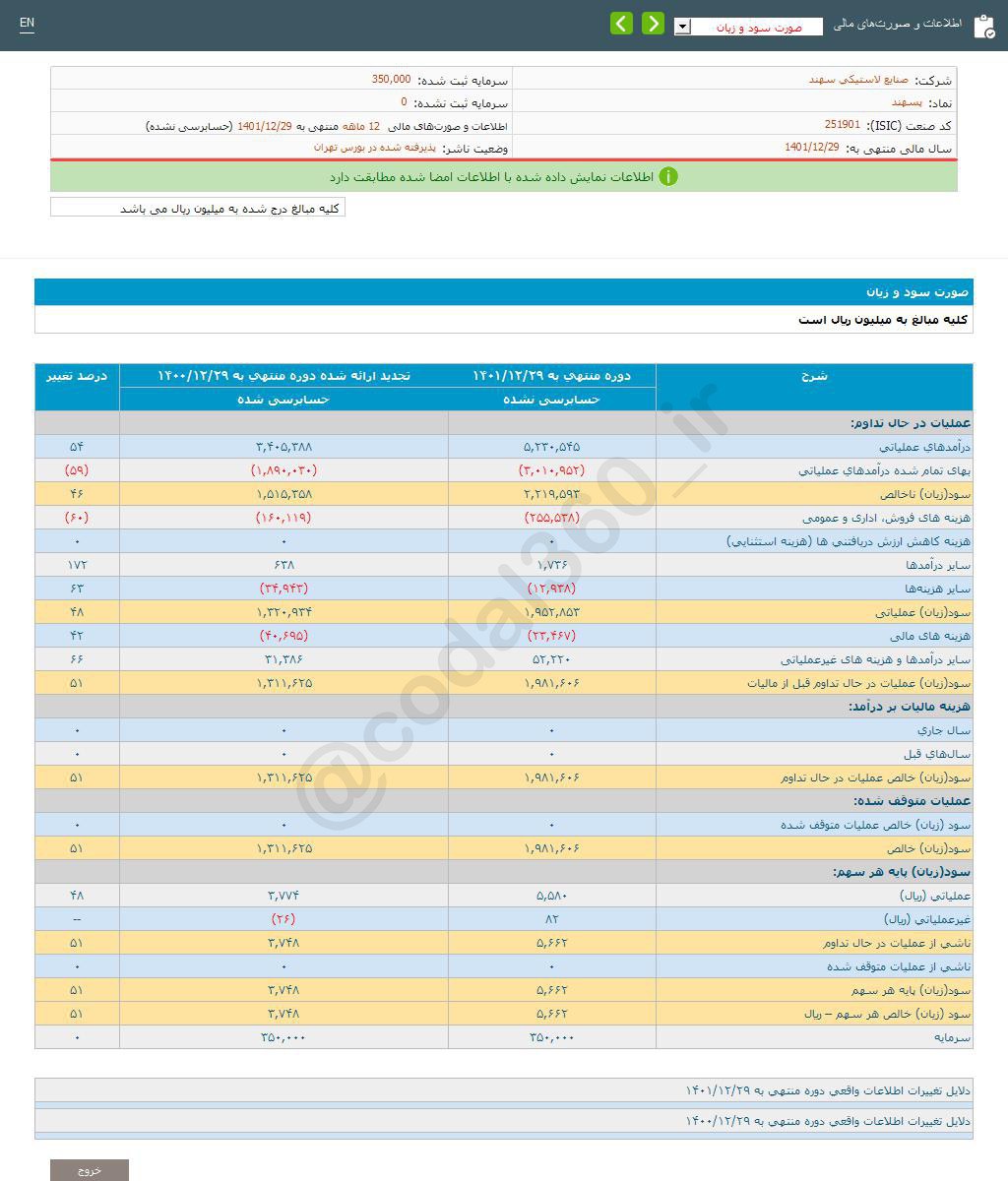 پسهند چقدر سود محقق کرد؟