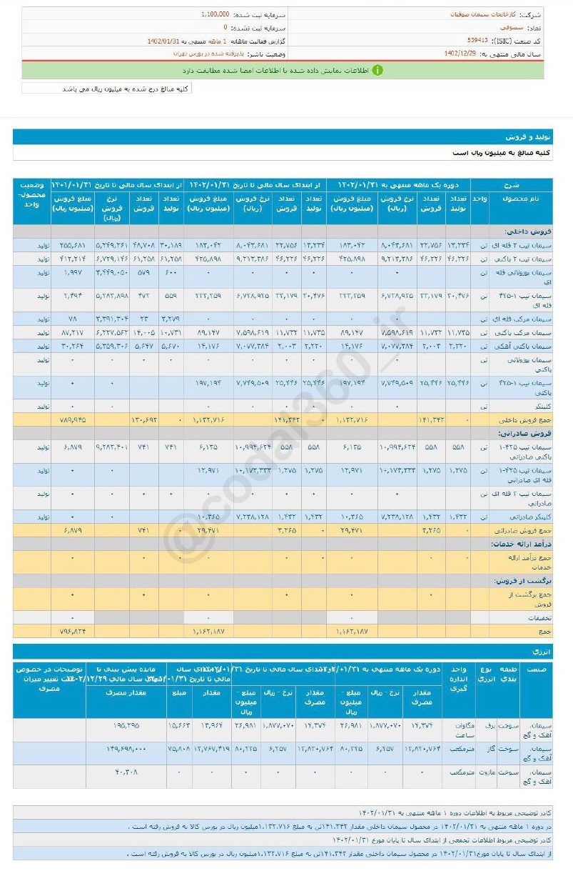 عملکرد خوب سصوفی در فروردین ماه