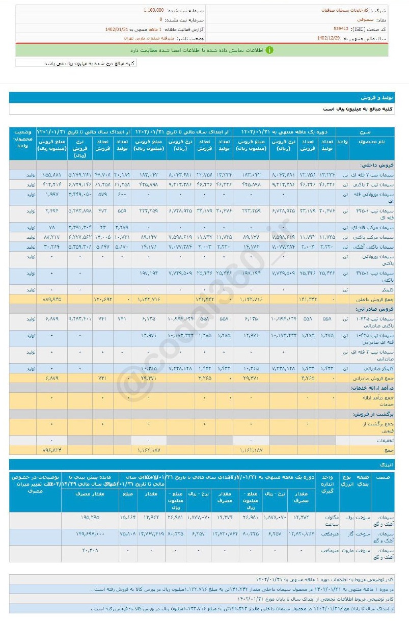 عملکرد خوب سصوفی در فروردین ماه