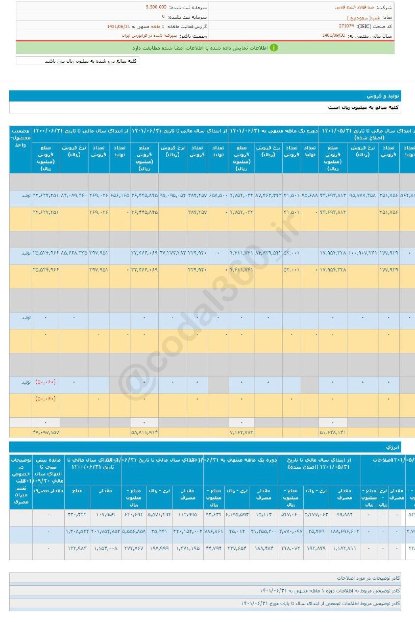 فصبا آماده سرمایه گذاری شد