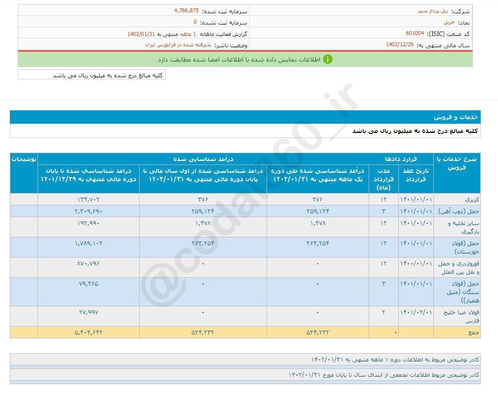 درآمد فروردین ماه حریل چقدر شد؟