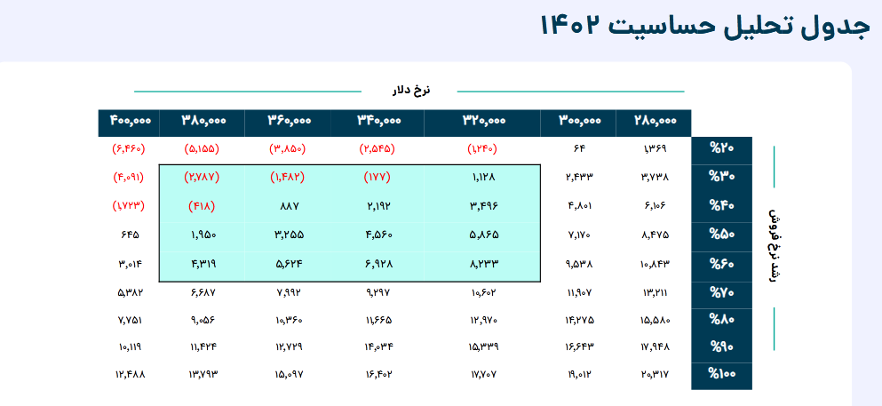 بررسی پیش بینی سود شرکت سپید