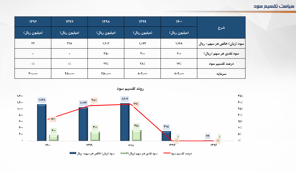 ریسک خرید سهم کاذر بررسی شد