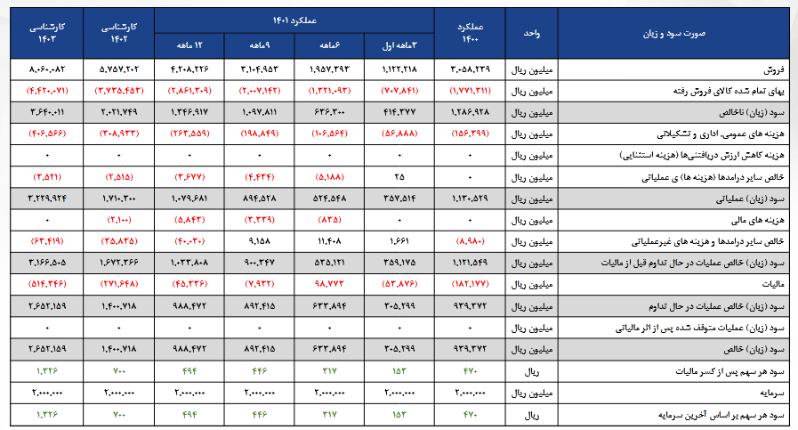 ریسک خرید سهم کاذر بررسی شد