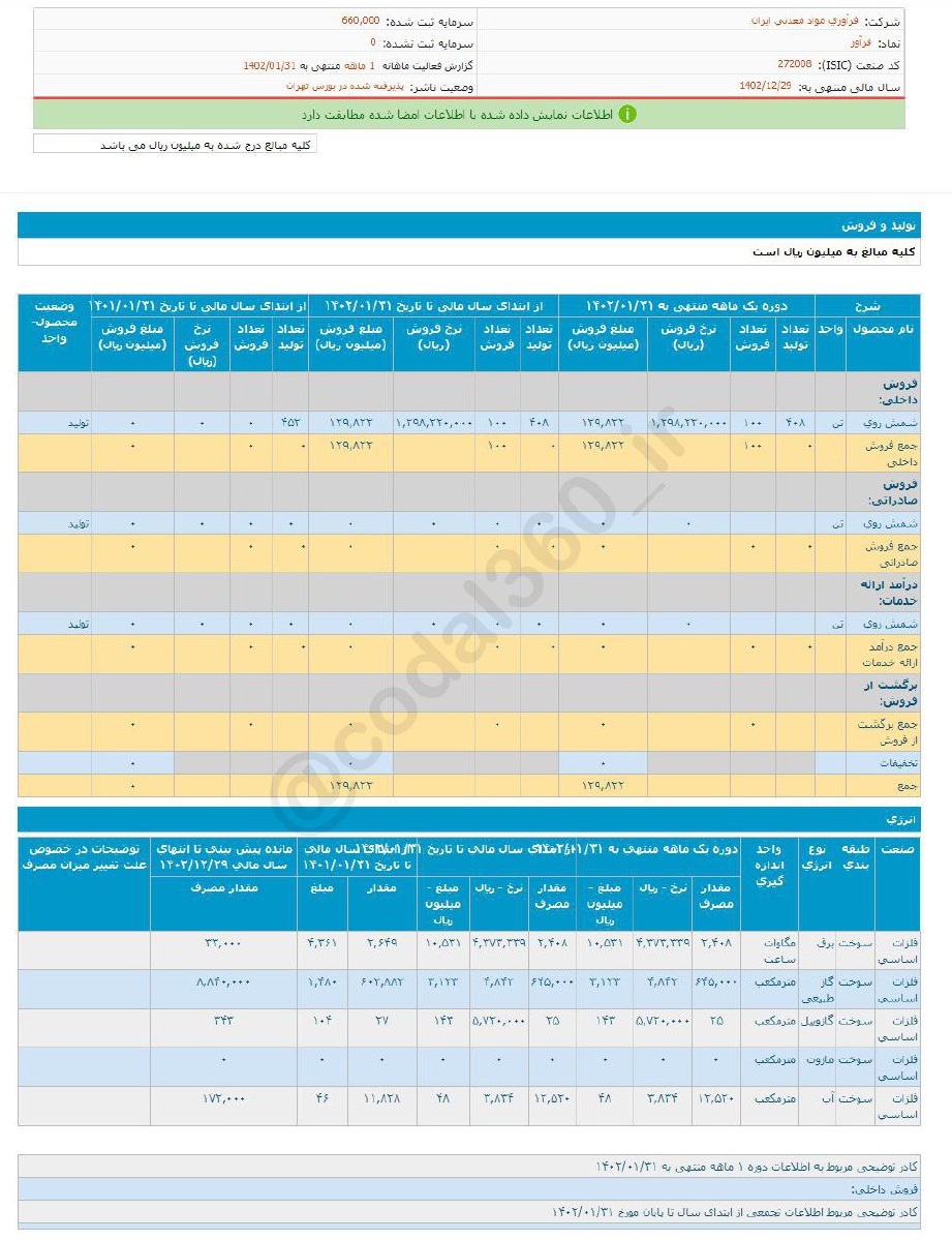 درآمد فرآور در فروردین ماه چقدر بود؟