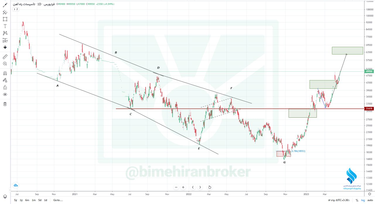 تداوم رشد قیمت سهم بالاس