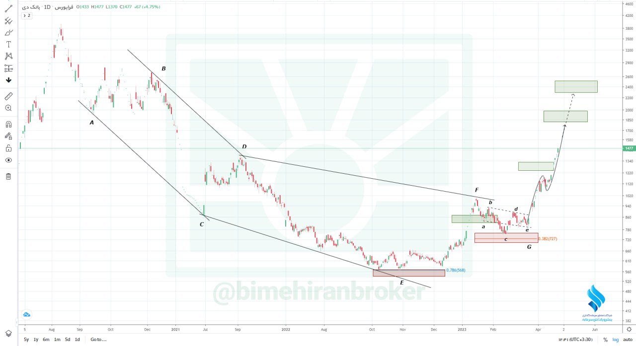 دی در بالای تارگت اول خود قرار گرفت