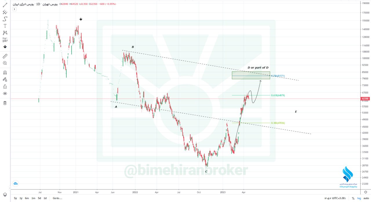 سهم انرژی را بخریم؟