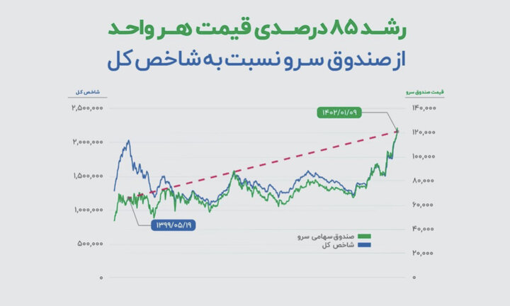 صندوق سهامی سرو از شاخص ۲ میلیون واحدی سال ۱۳۹۹ تا ۱۴۰۲، چه میزان رشد کرده است؟