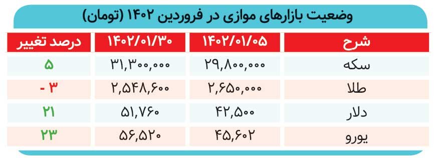 شروع توفانی بازار