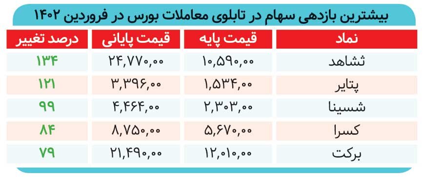 شروع توفانی بازار