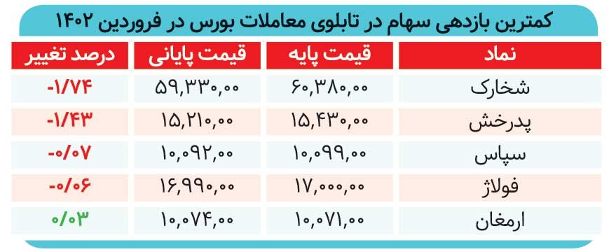 شروع توفانی بازار