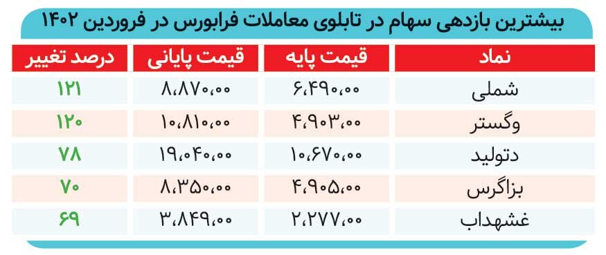 شروع توفانی بازار