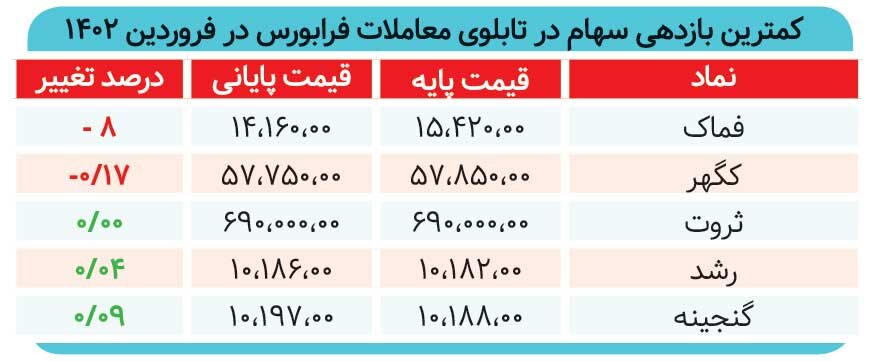 شروع توفانی بازار