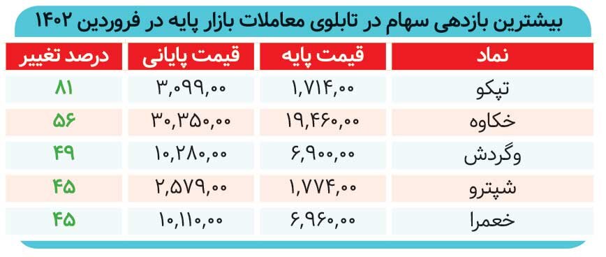 شروع توفانی بازار