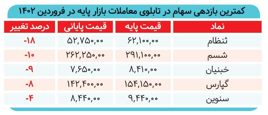 شروع توفانی بازار