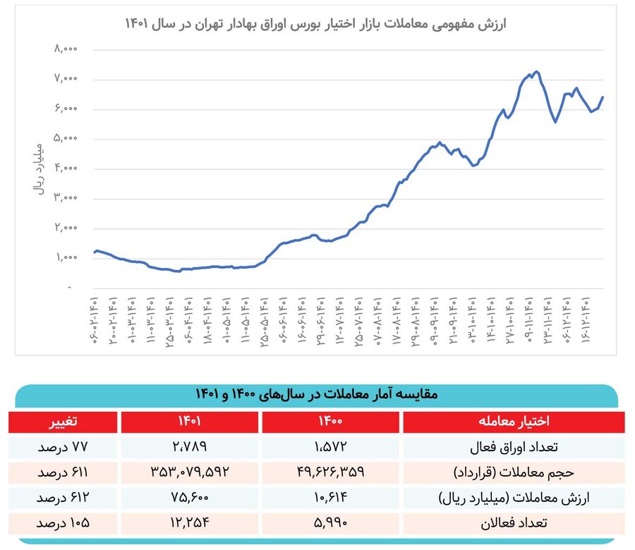 بازار اختیارمعامله رونق می‌گیرد / فرصت طلایی «آپشن»  