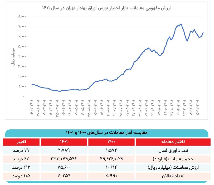 بازار اختیارمعامله رونق میگیرد / فرصت طلایی «آپشن»