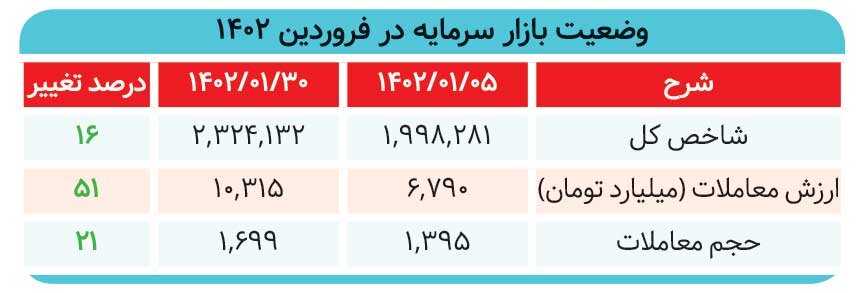 شروع توفانی بازار