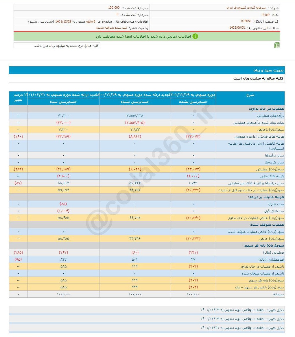 زیان هر سهم کورزی چقدر شد؟