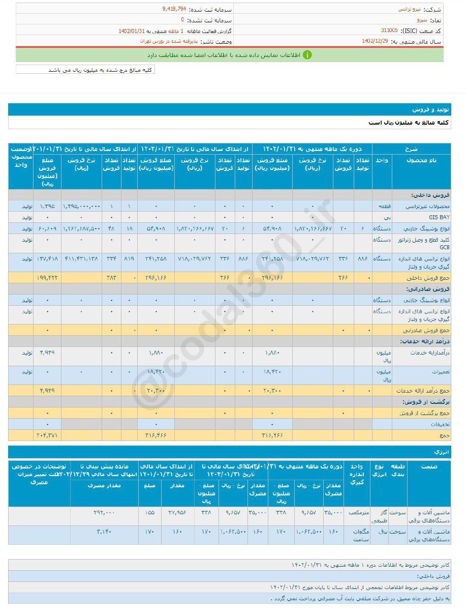 عملکرد بنیرو در فروردین ماه چگونه بود؟