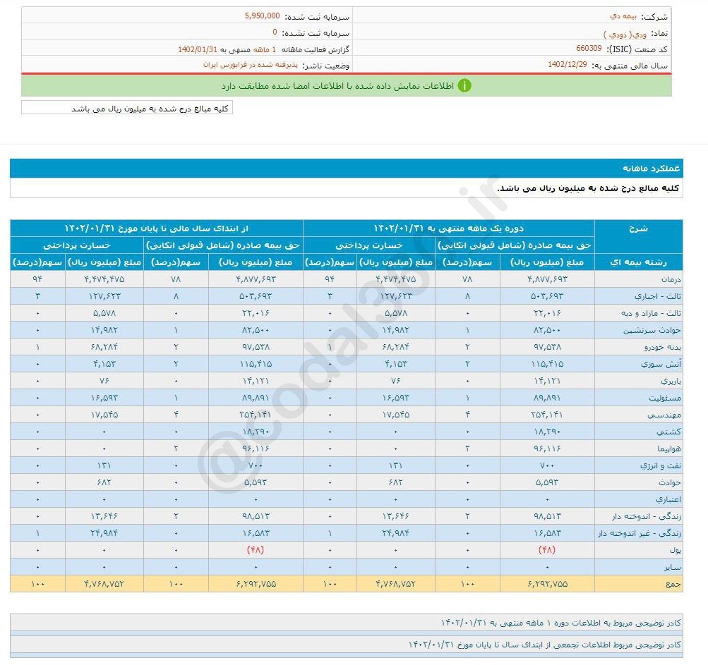 ثبت تراز مثبت ۳۲ درصدی برای ودی