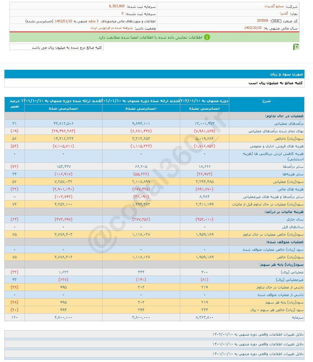 گلدیرا ۳ ماهه چقدر سود محقق کرد؟