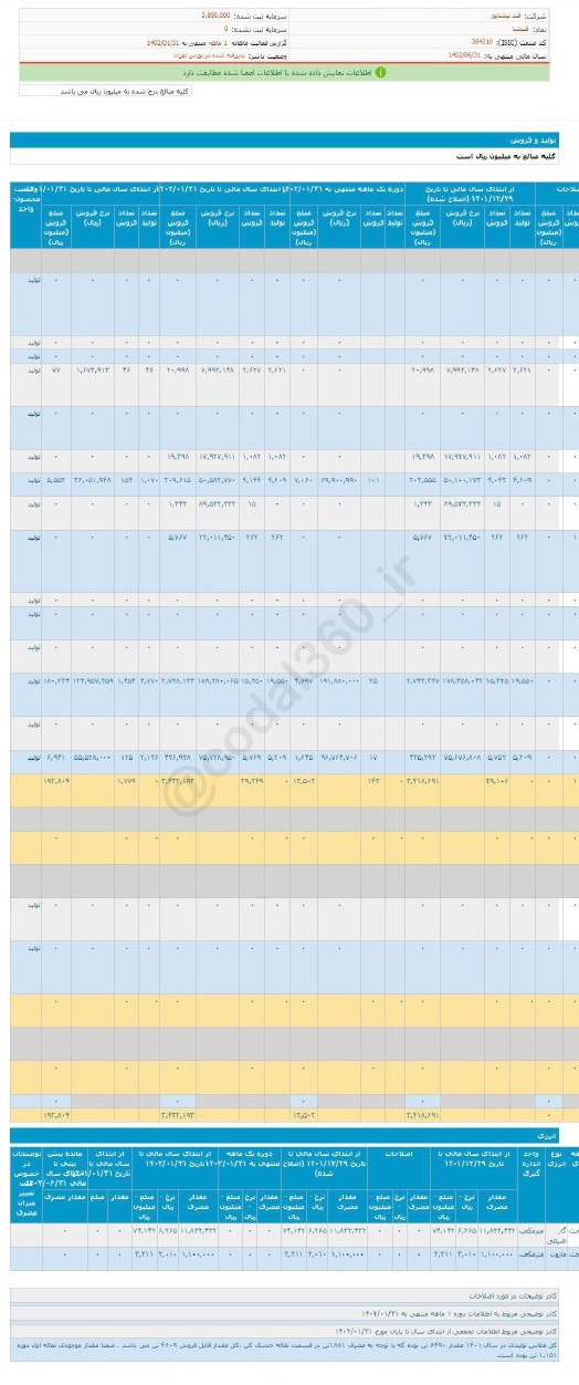 عملکرد خوب قنیشا در فروردین ماه