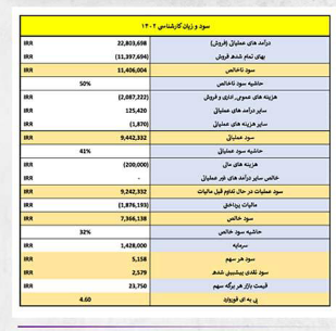 پیش بینی سود کقزوی چقدر است؟