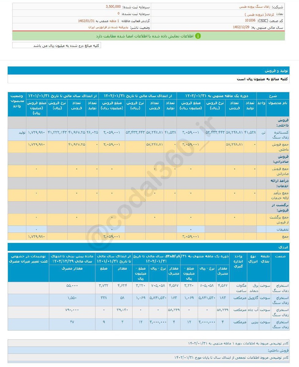 افزایش درآمد کزغال در فروردین ماه