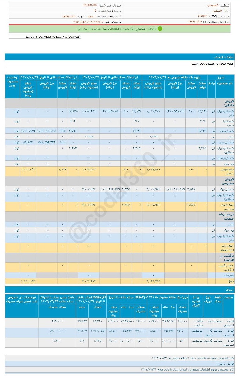 درآمد فاسمین در فروردین ماه رکورد زد