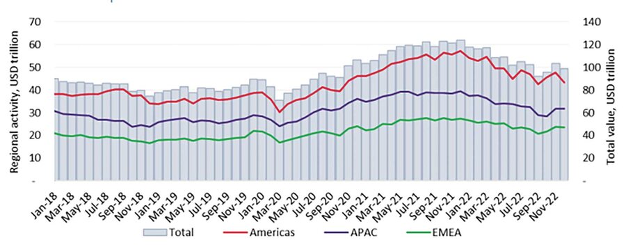 بازارهای سهام ۲۵ تریلیون دلار از دست دادند