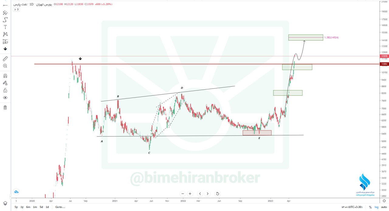ریسک خرید این سهم نفتی چقدر است؟
