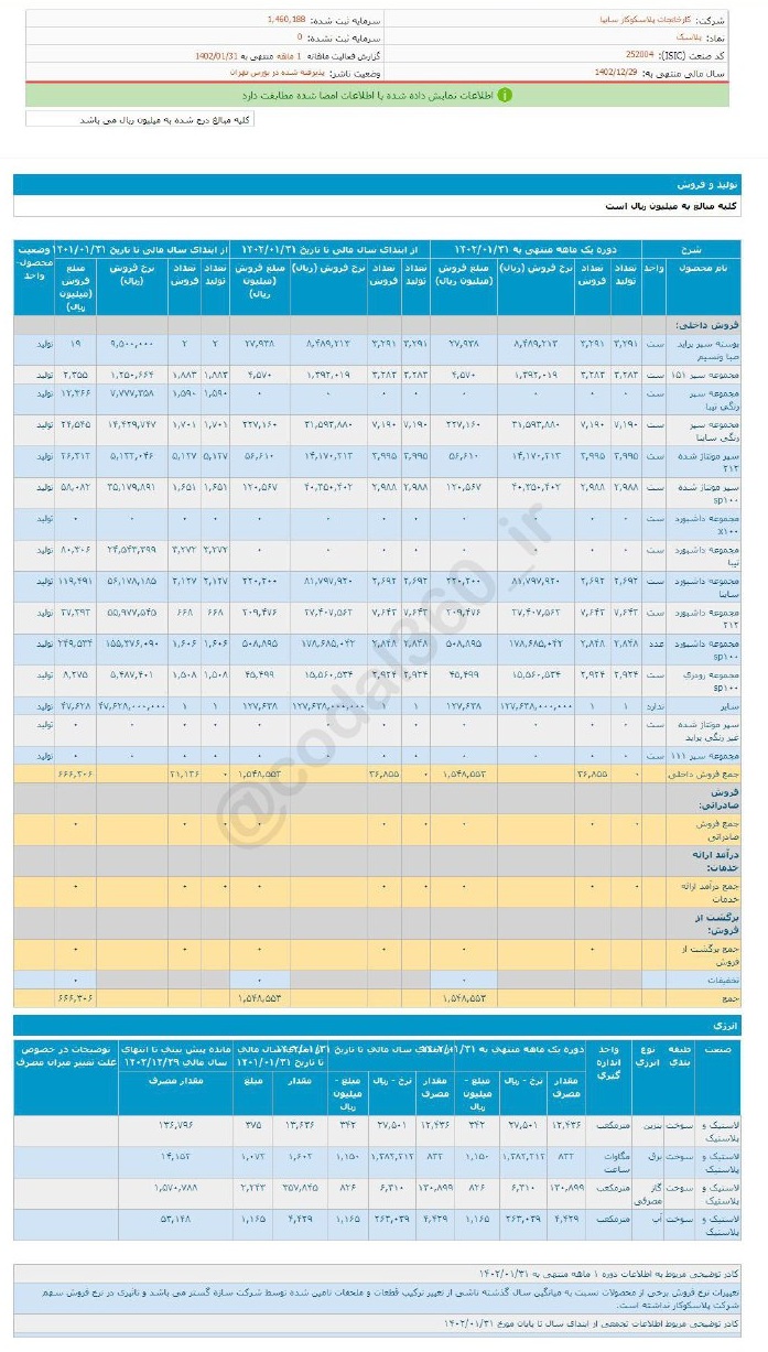 افزایش درآمد پلاسک در اولین ماه سال