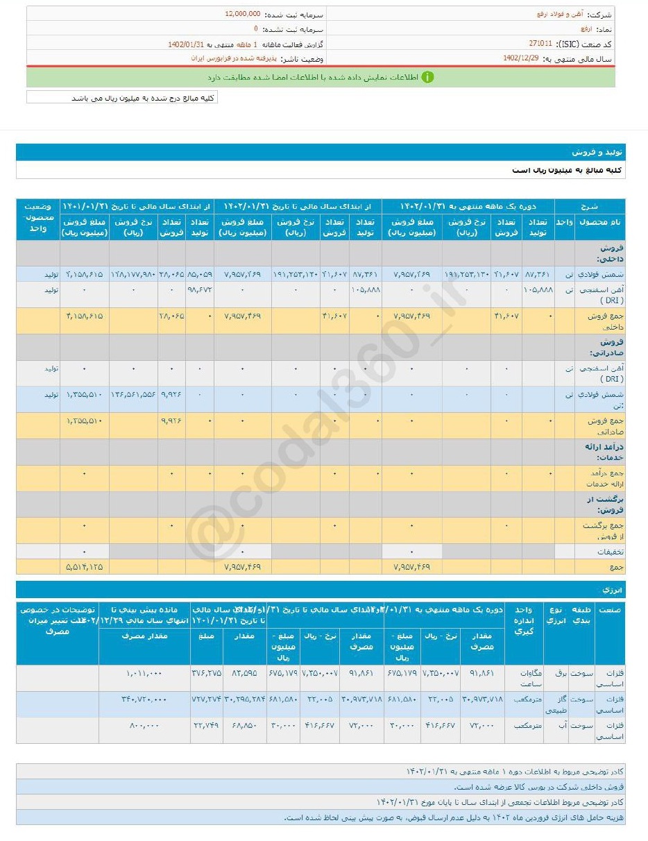 ارفع برای سرمایه گذاری مناسب است؟