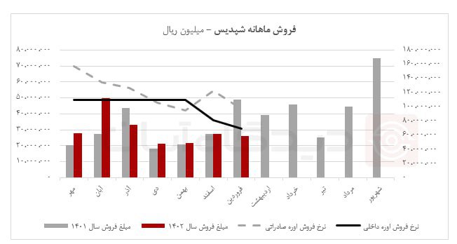 افت نرخ فروش اوره شپدیس در فروردین ماه