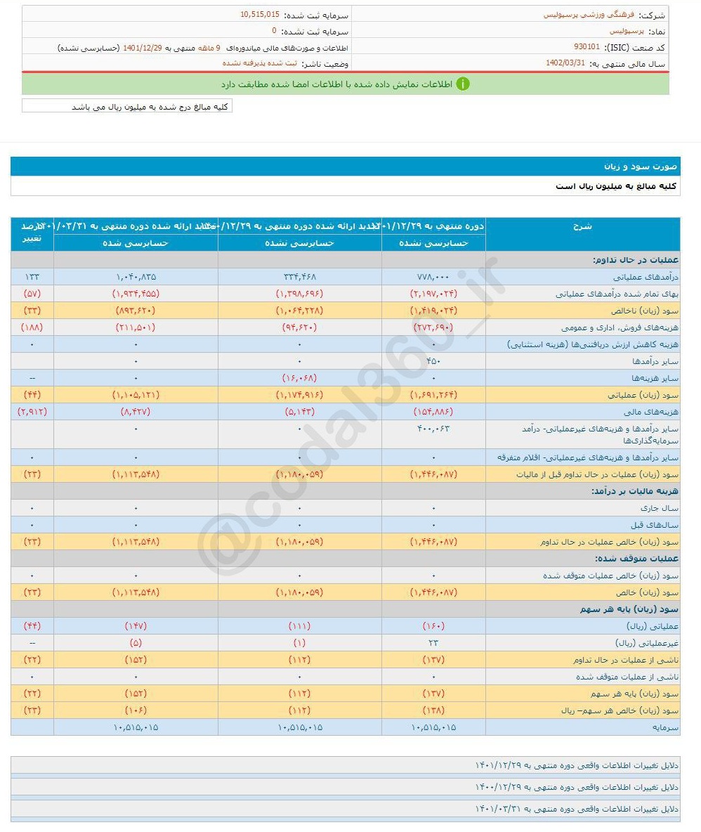 پرسپولیس در ۹ ماه چقدر زیان داد؟