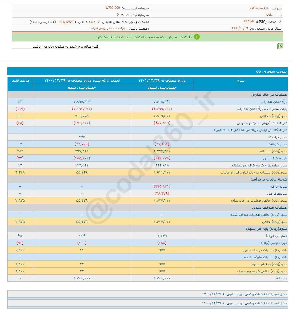 سود هر سهم دکوثر چقدر شد؟