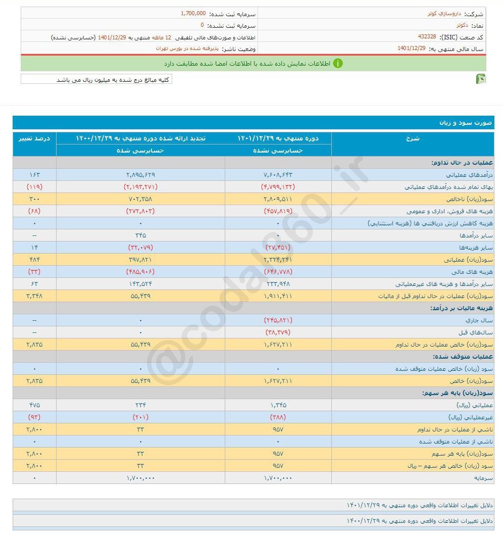 سود هر سهم دکوثر چقدر شد؟