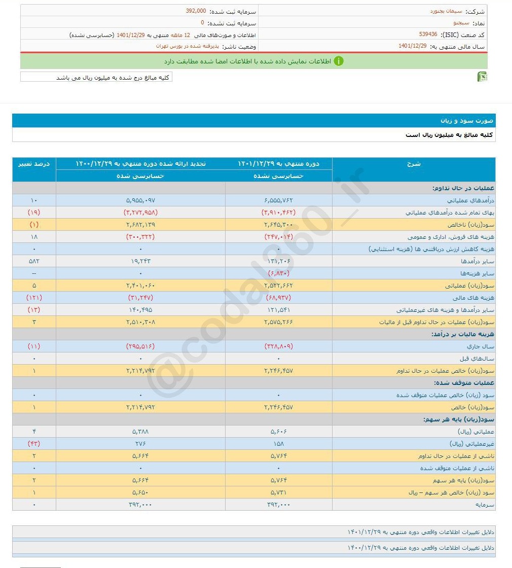 سبجنو در یکسال چگونه عمل کرد؟
