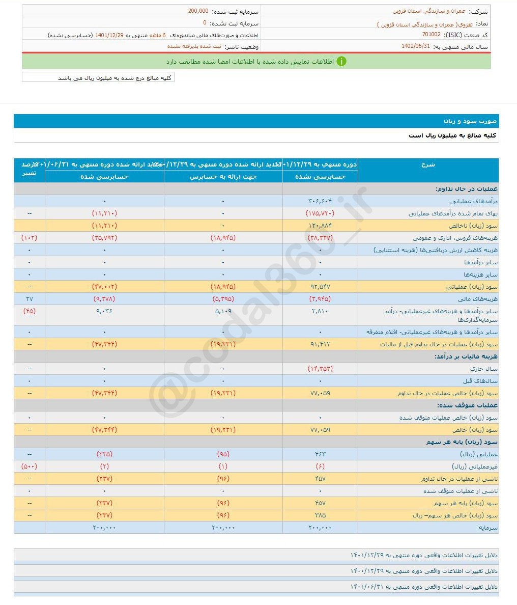 ثقزوی چقدر زیان تصویب کرد؟