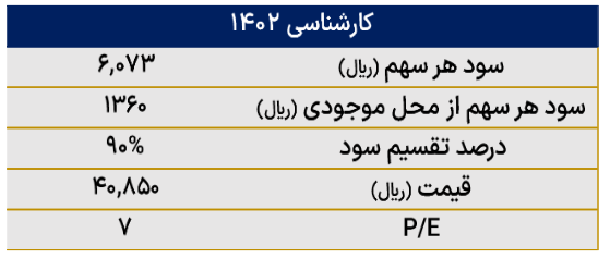 پیش بینی سود فزر برای سال آینده چقدر است؟