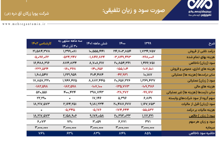 پیش بینی سود فزر برای سال آینده چقدر است؟