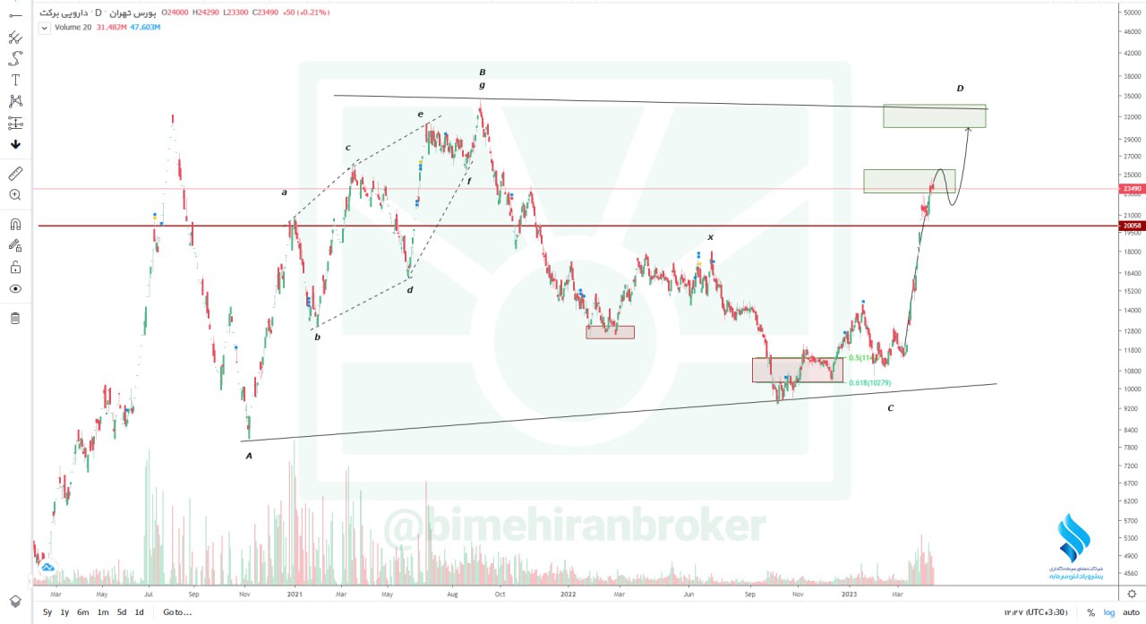 برکت به اولین هدف رسید