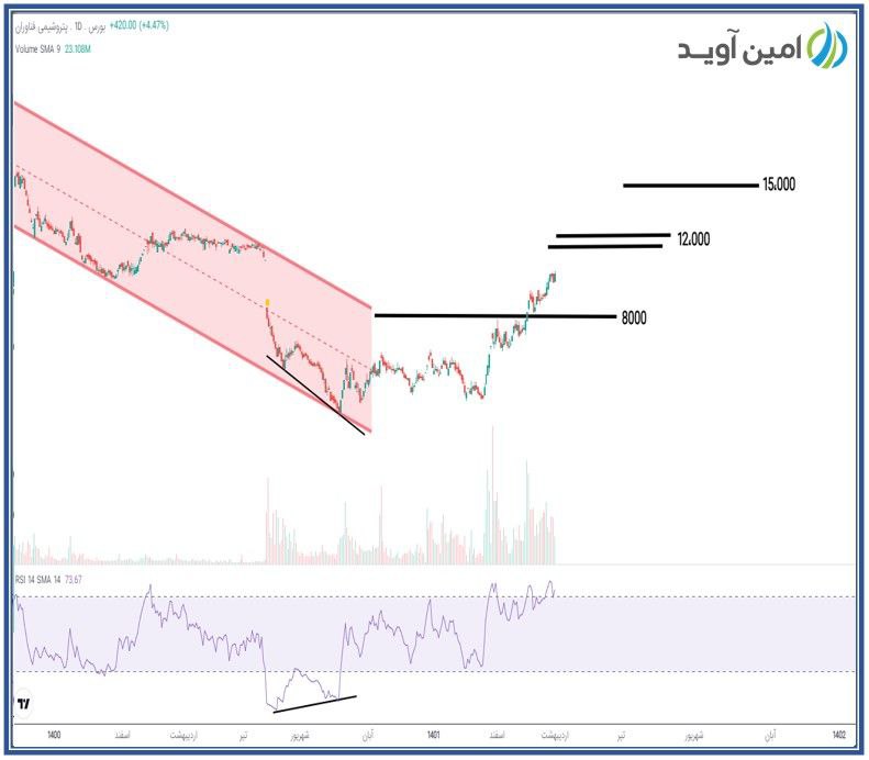 شفن به صعود خود ادامه می دهد