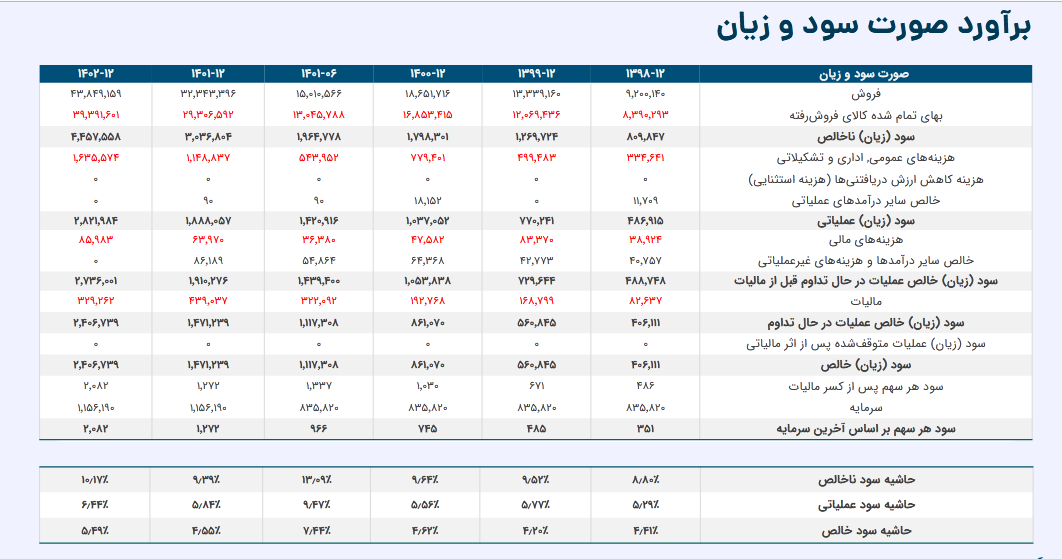 بررسی پیش بینی عملمرد مالی غشصفا در یک تحلیل