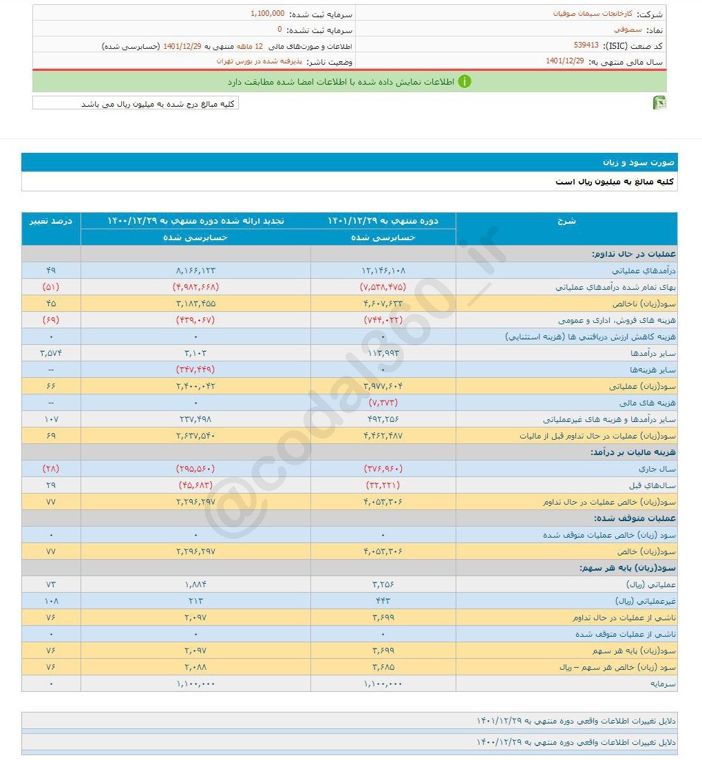 سصوفی به هر سهم چقدر سود داد؟