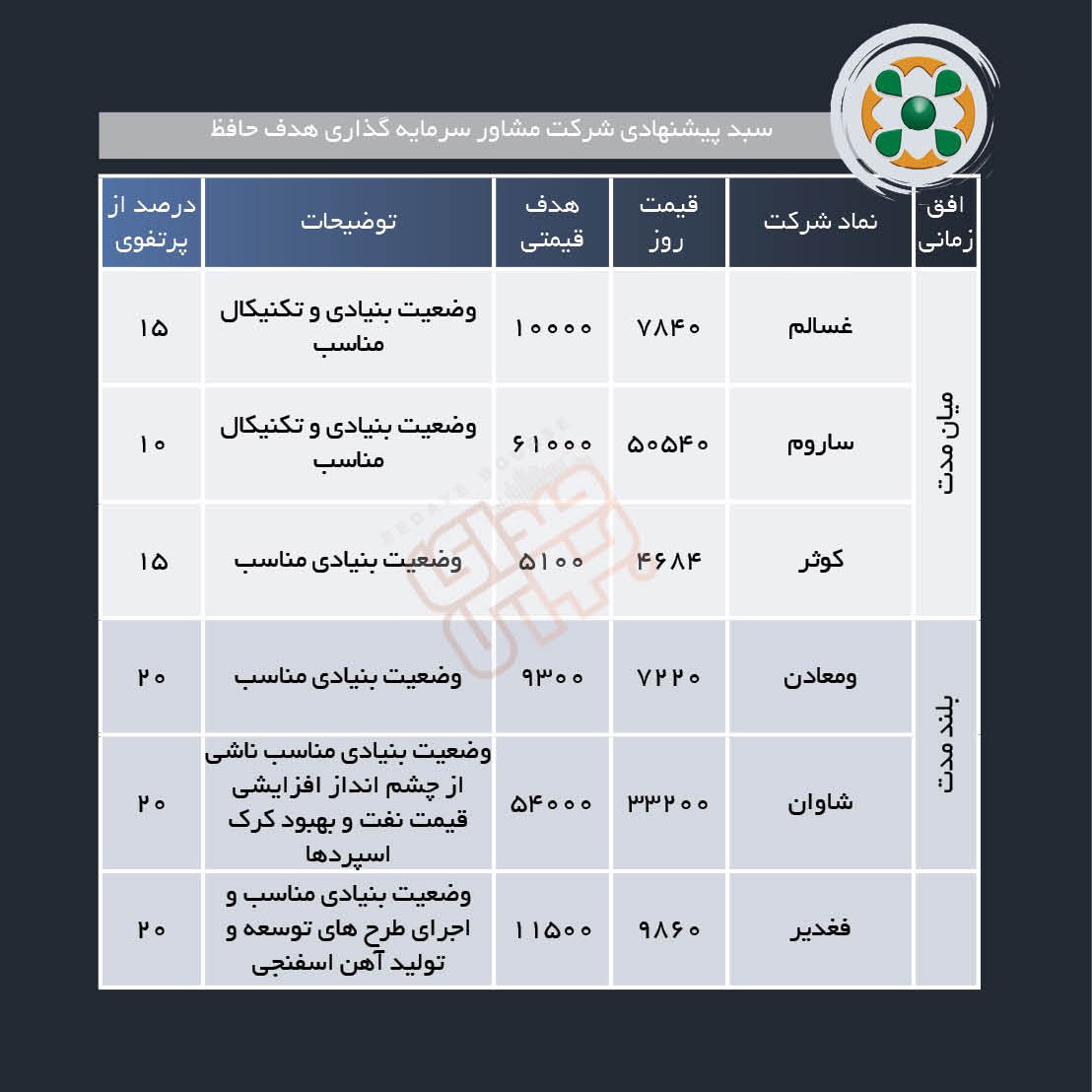 سبد پیشنهادی هفته دوم اردیبهشت ماه